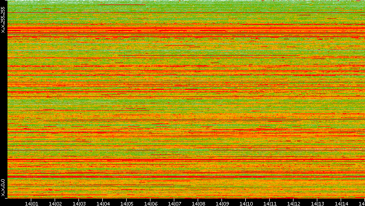 Src. IP vs. Time