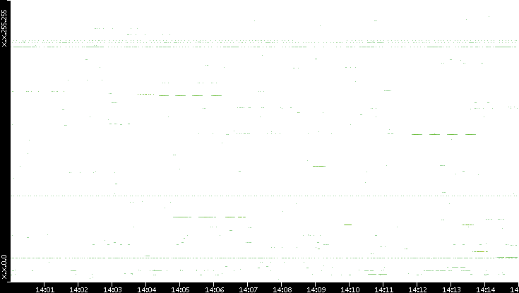 Src. IP vs. Time