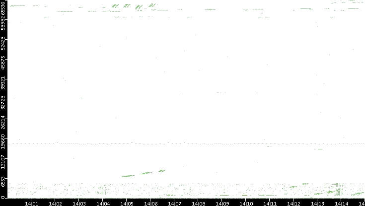 Src. Port vs. Time