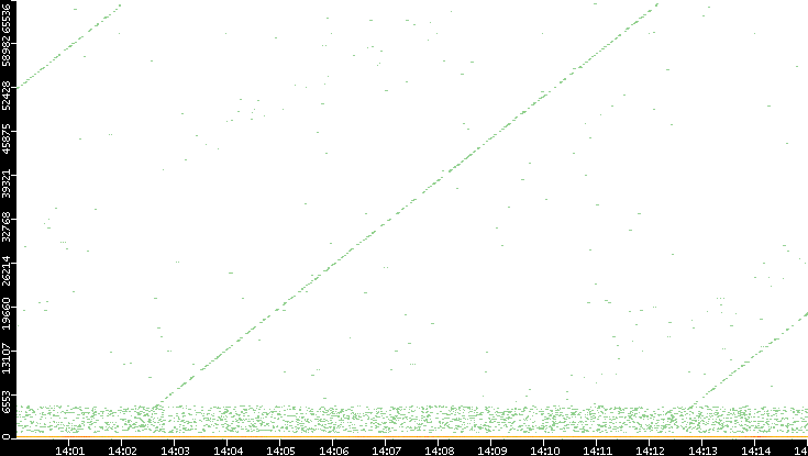 Dest. Port vs. Time