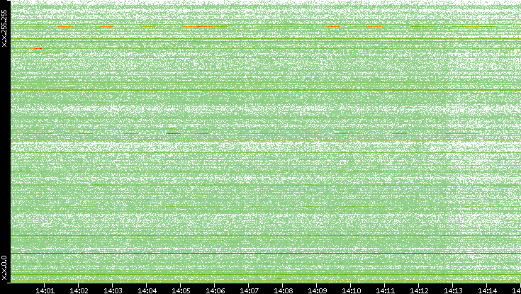 Dest. IP vs. Time