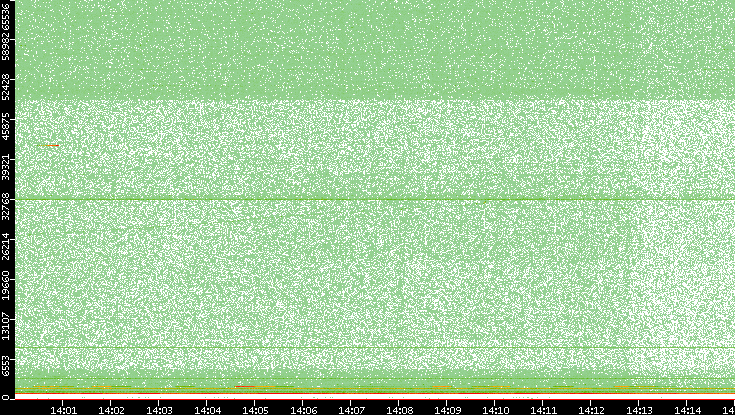 Dest. Port vs. Time