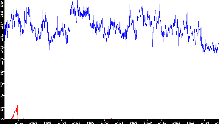 Nb. of Packets vs. Time