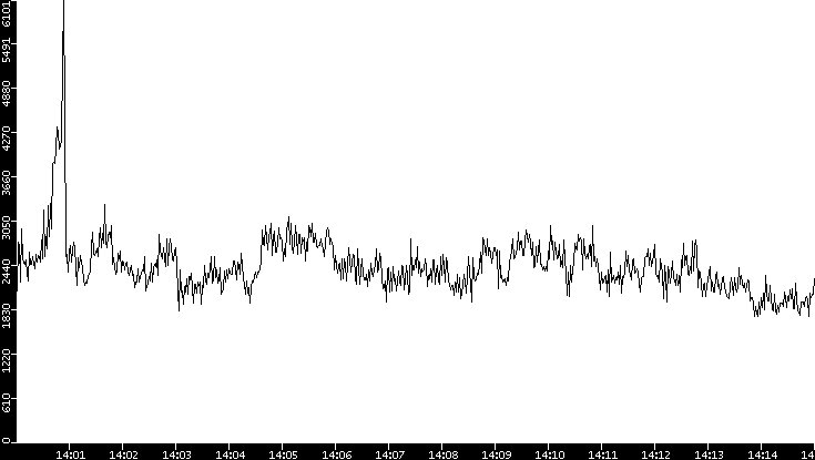 Throughput vs. Time