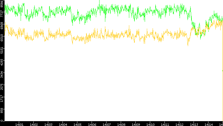 Entropy of Port vs. Time