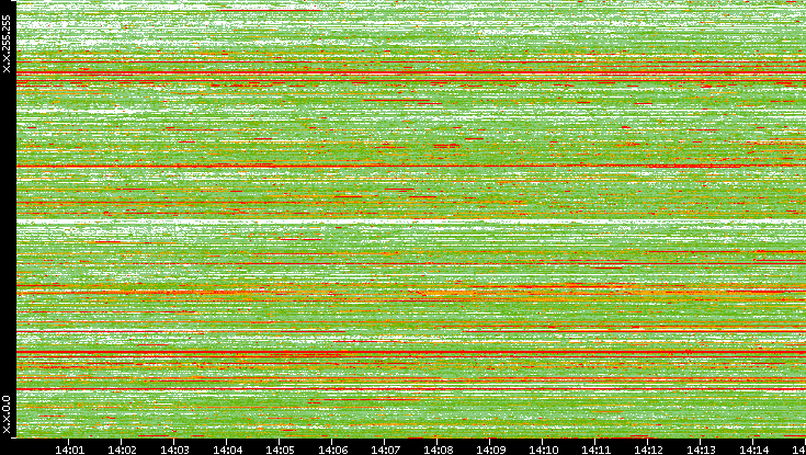 Src. IP vs. Time