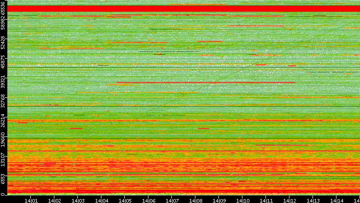 Src. Port vs. Time