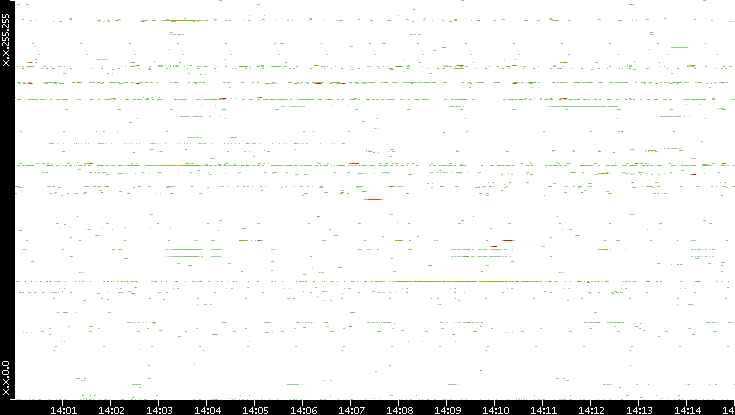 Dest. IP vs. Time