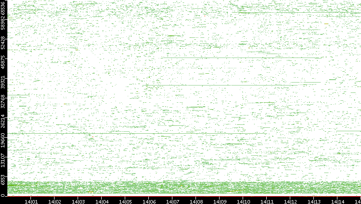 Dest. Port vs. Time