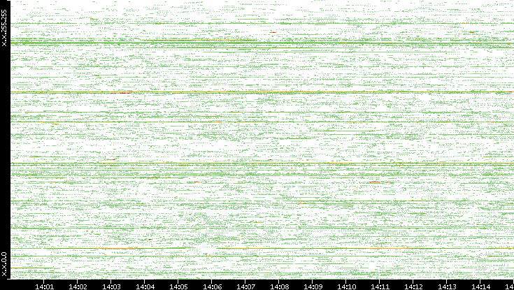 Src. IP vs. Time