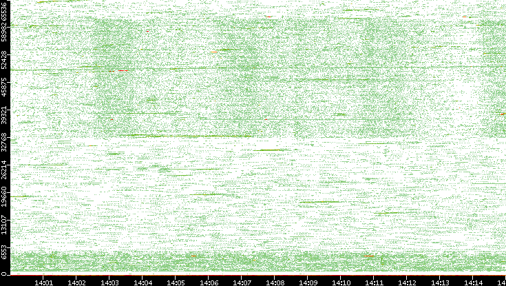 Src. Port vs. Time