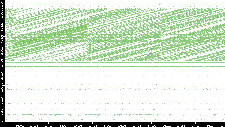 Dest. Port vs. Time