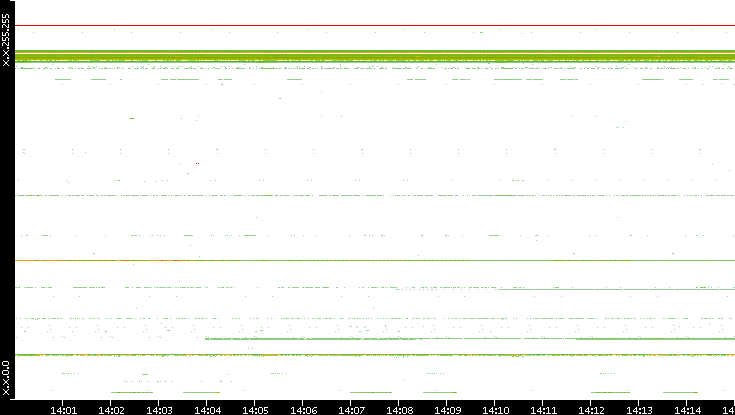 Src. IP vs. Time