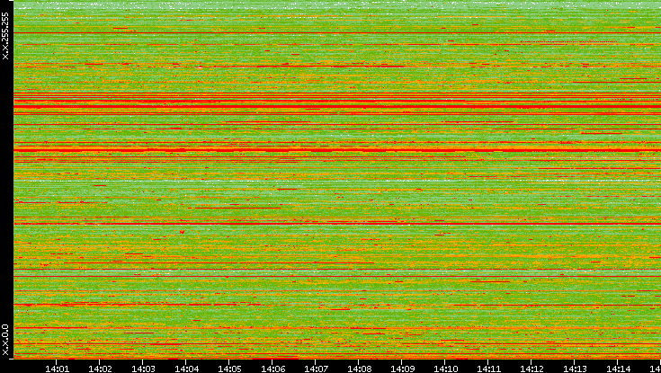 Src. IP vs. Time