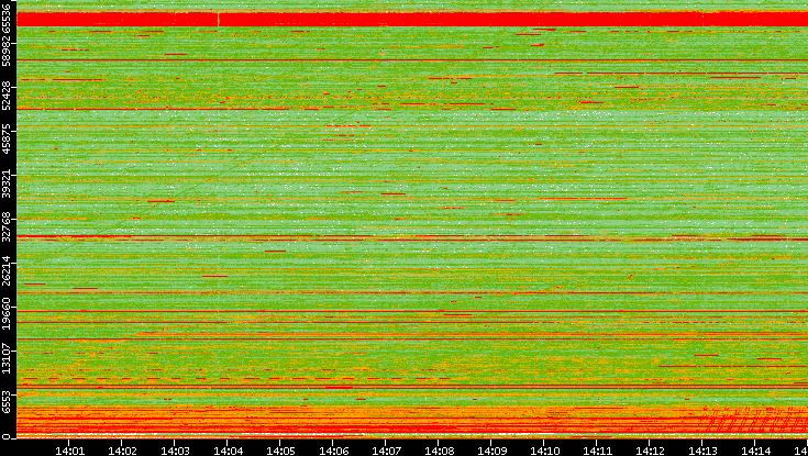 Src. Port vs. Time