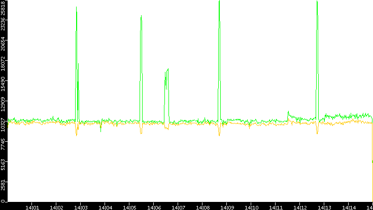 Entropy of Port vs. Time