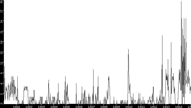 Throughput vs. Time