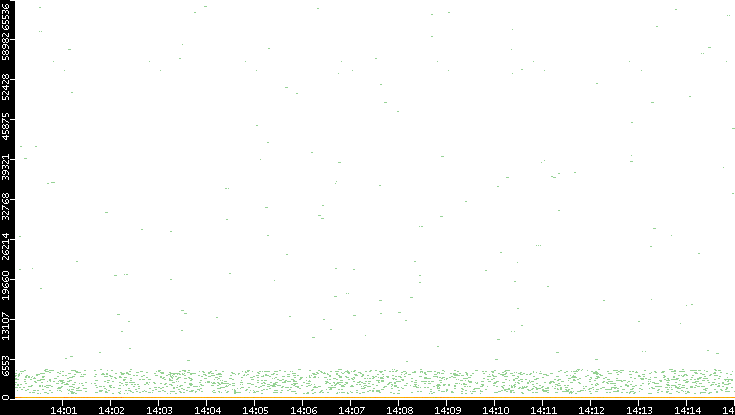 Dest. Port vs. Time