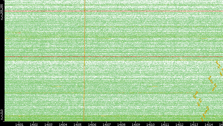 Dest. IP vs. Time