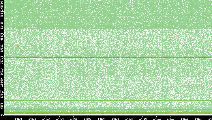 Dest. Port vs. Time