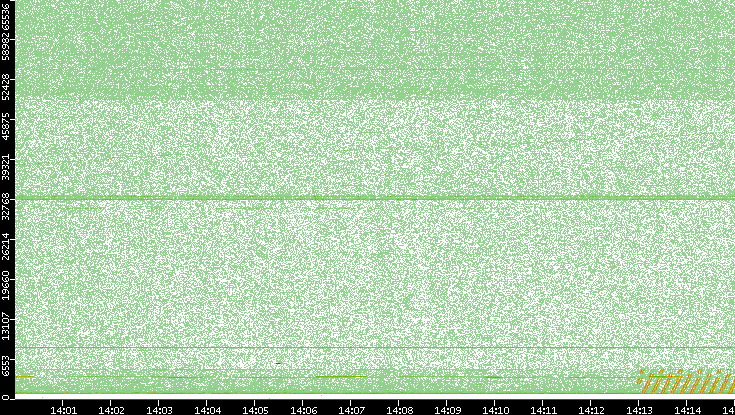 Src. Port vs. Time