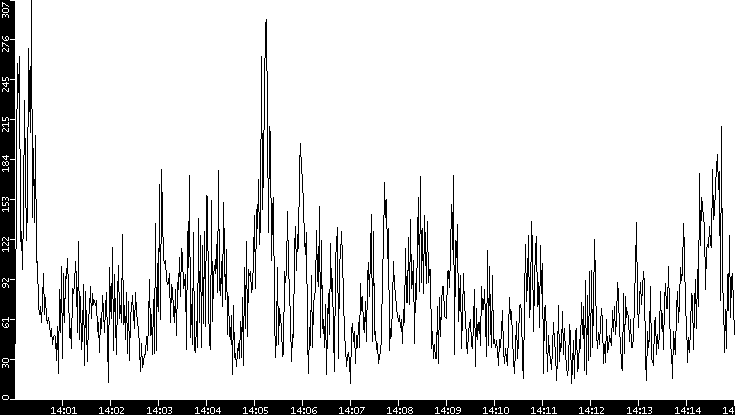 Throughput vs. Time