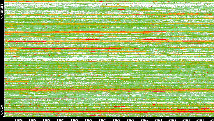 Dest. IP vs. Time