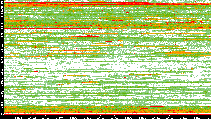 Dest. Port vs. Time
