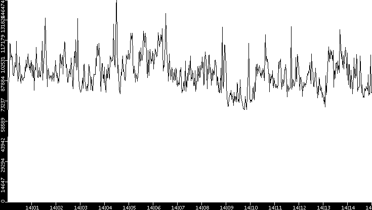 Throughput vs. Time