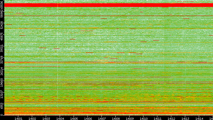 Dest. Port vs. Time