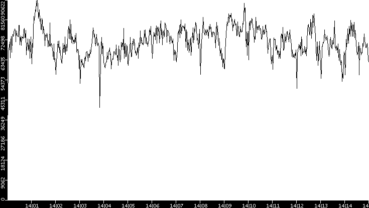 Throughput vs. Time