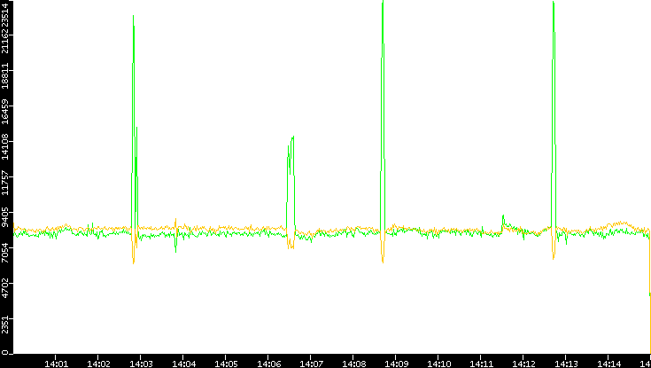 Entropy of Port vs. Time