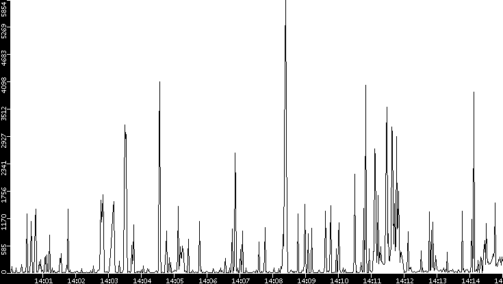 Throughput vs. Time
