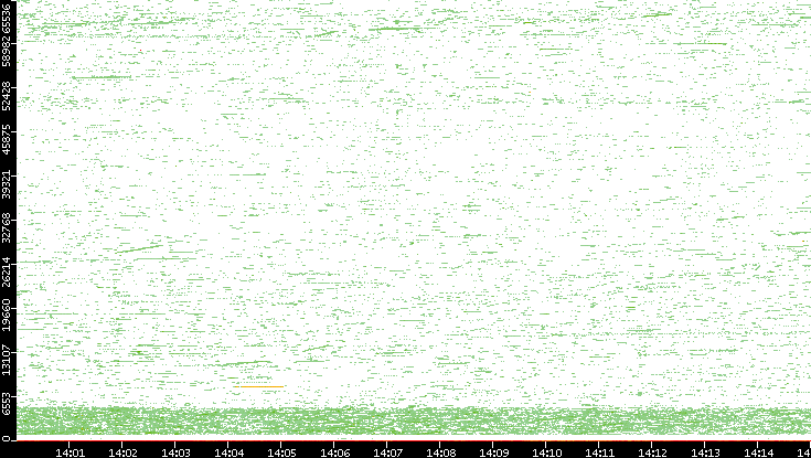 Dest. Port vs. Time