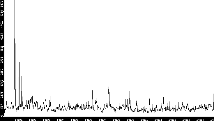 Throughput vs. Time