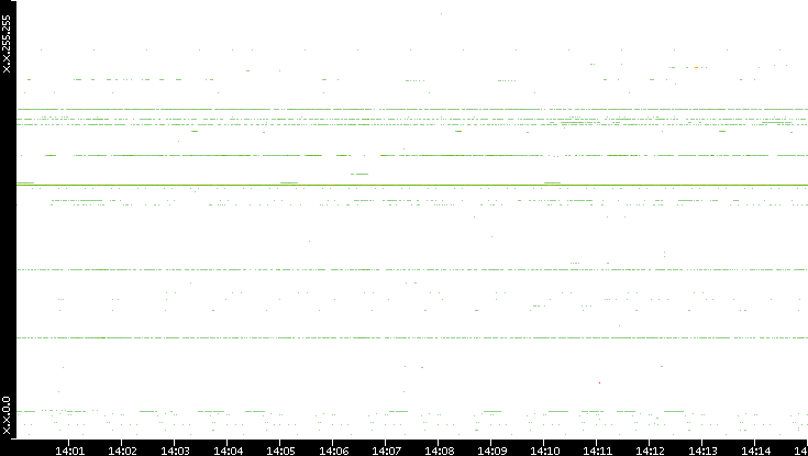 Src. IP vs. Time