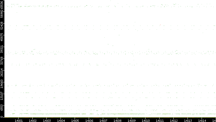 Src. Port vs. Time