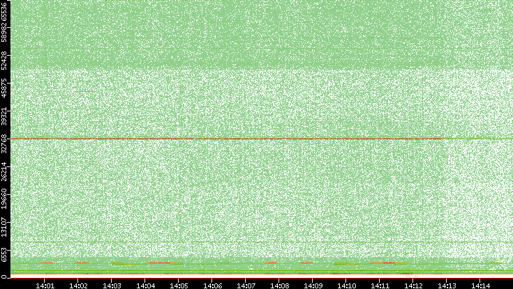 Dest. Port vs. Time