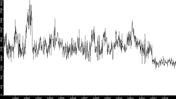 Throughput vs. Time