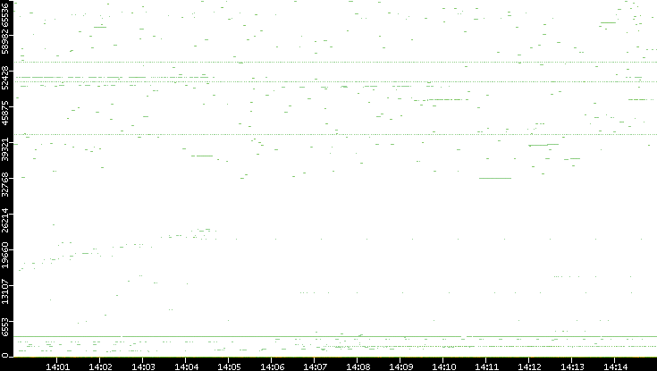 Dest. Port vs. Time