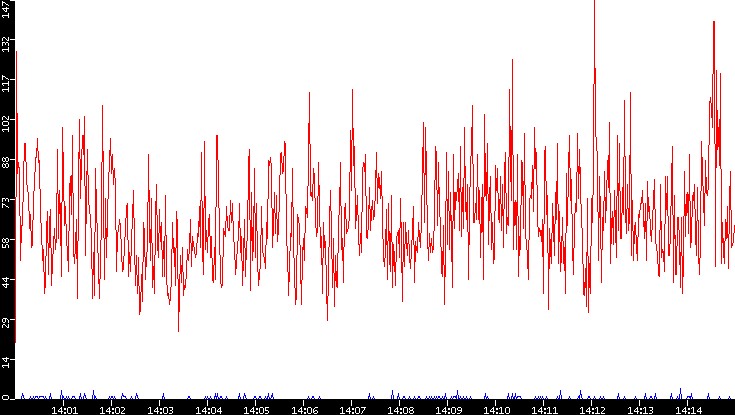 Nb. of Packets vs. Time