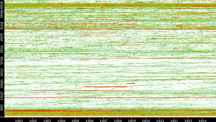 Dest. Port vs. Time