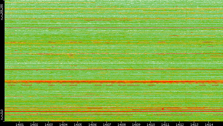 Src. IP vs. Time