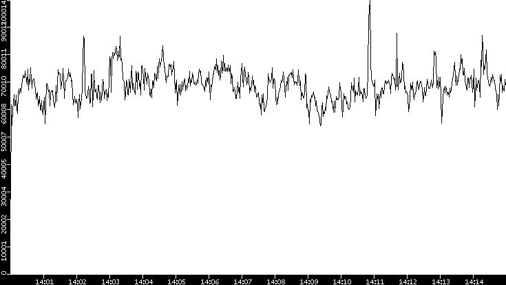 Throughput vs. Time