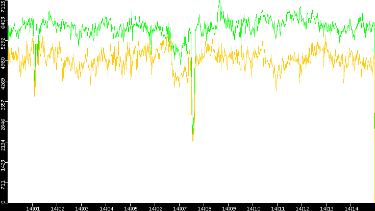 Entropy of Port vs. Time
