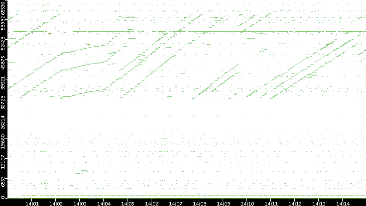 Dest. Port vs. Time
