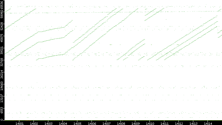 Src. Port vs. Time