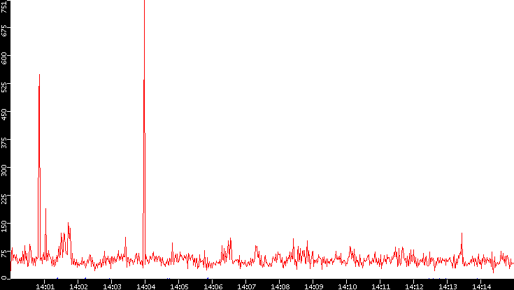 Nb. of Packets vs. Time