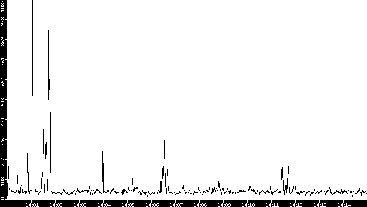 Throughput vs. Time
