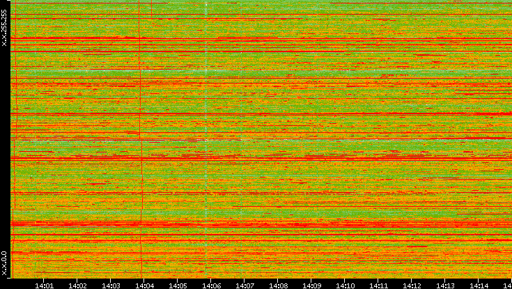 Dest. IP vs. Time